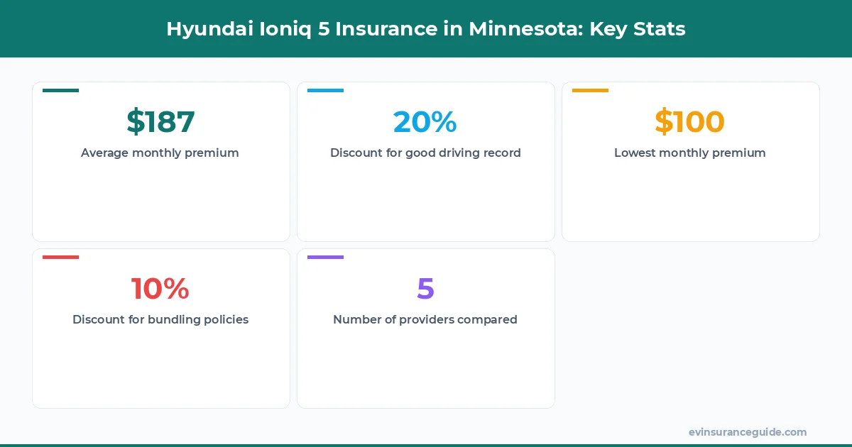 Hyundai Ioniq 5 Insurance in Minnesota: Key Stats