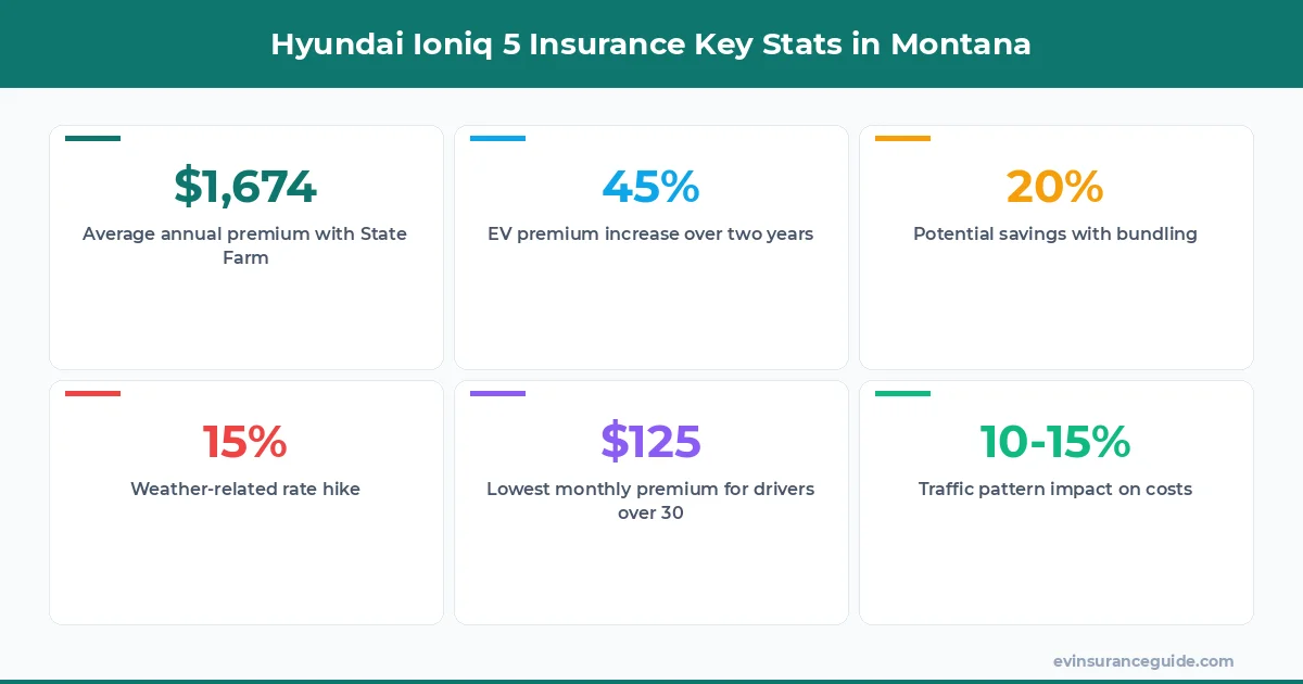 Hyundai Ioniq 5 Insurance Key Stats in Montana