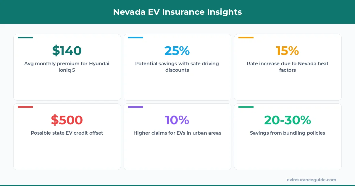 Nevada EV Insurance Insights