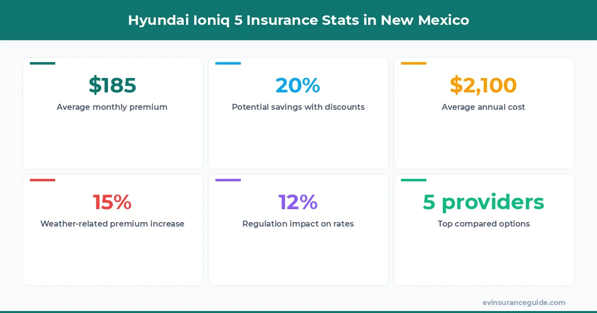 Hyundai Ioniq 5 Insurance Stats in New Mexico