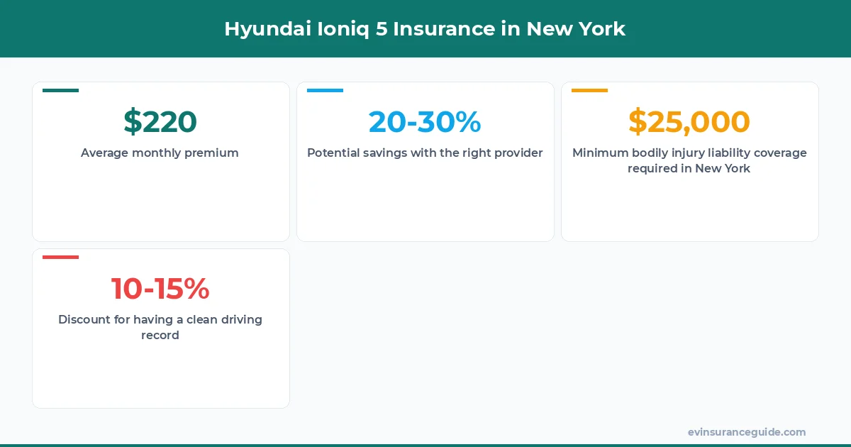 Hyundai Ioniq 5 Insurance in New York