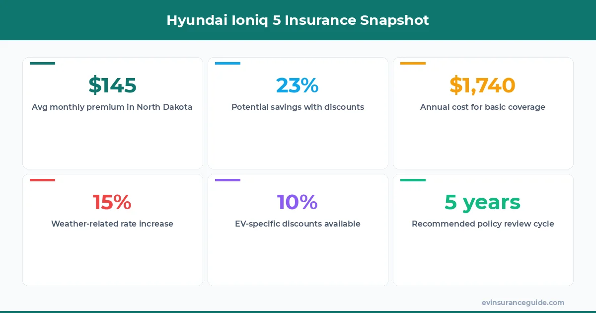 Hyundai Ioniq 5 Insurance Snapshot