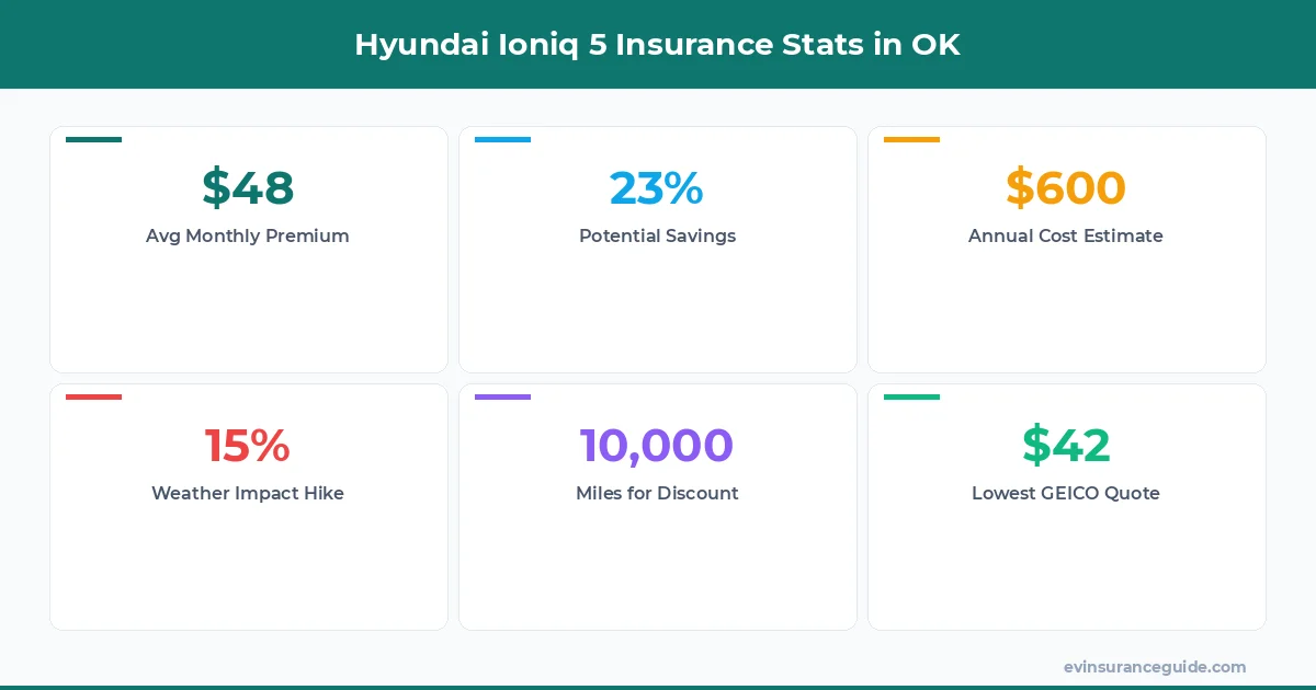 Hyundai Ioniq 5 Insurance Stats in OK