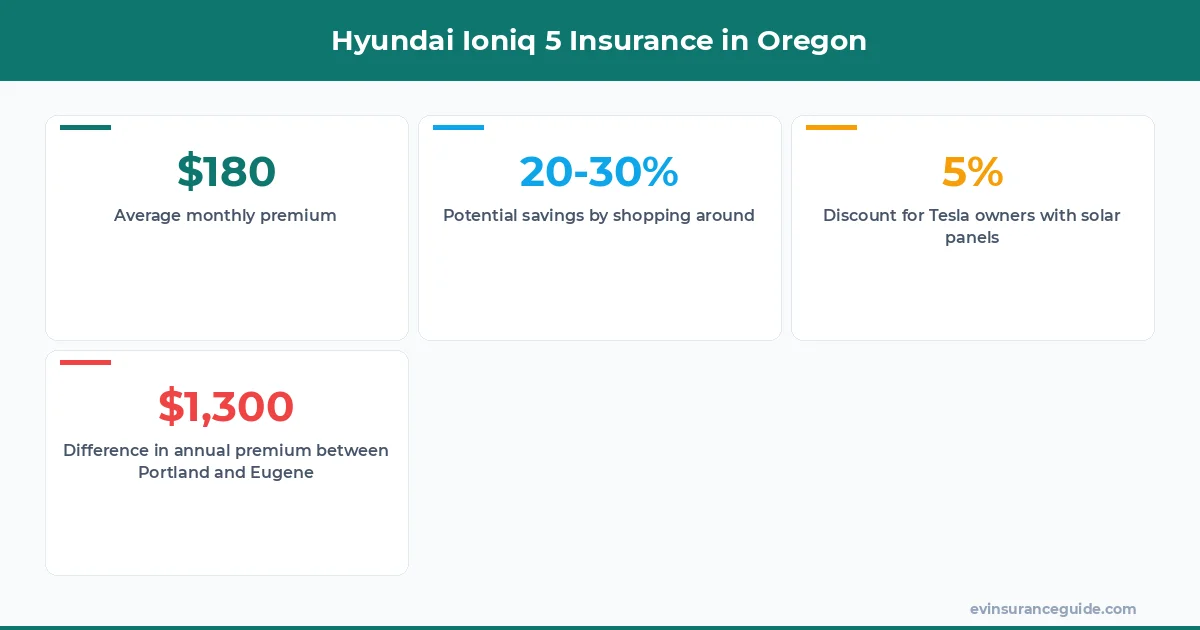 Hyundai Ioniq 5 Insurance in Oregon