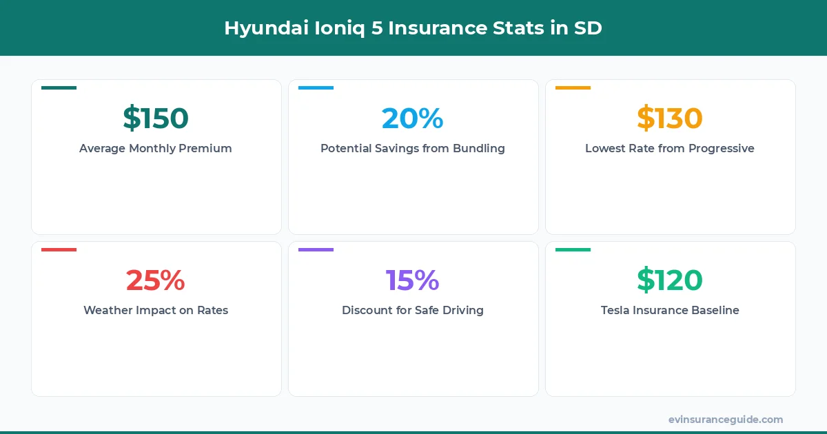 Hyundai Ioniq 5 Insurance Stats in SD