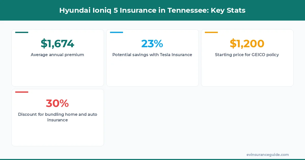 Hyundai Ioniq 5 Insurance in Tennessee: Key Stats