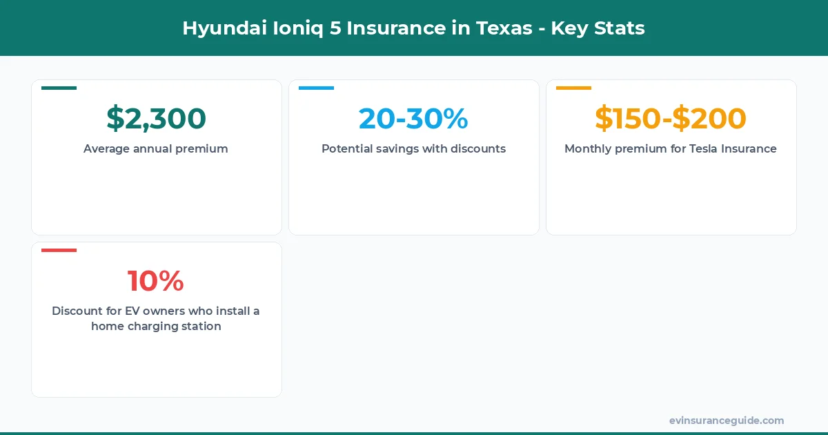 Hyundai Ioniq 5 Insurance in Texas - Key Stats