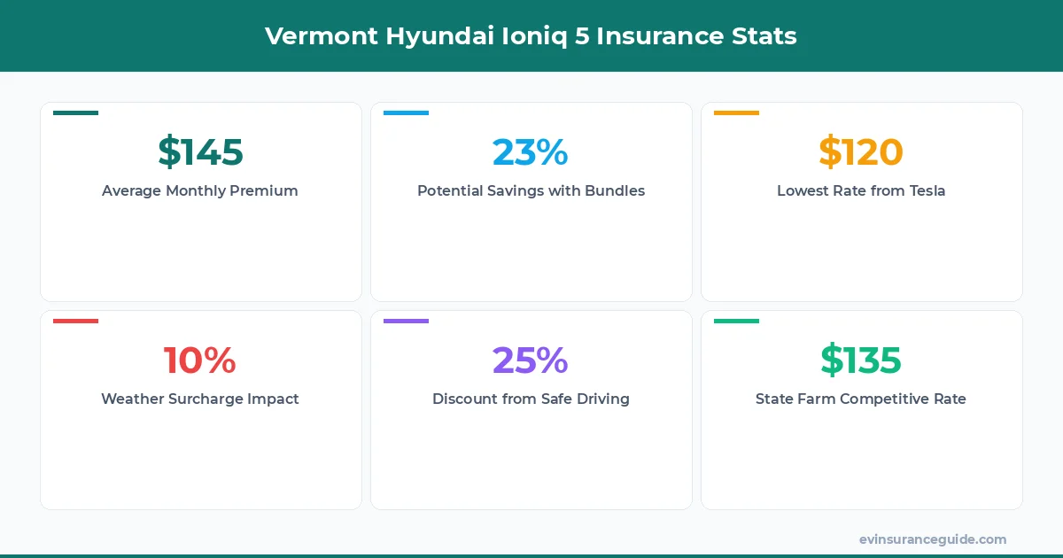 Vermont Hyundai Ioniq 5 Insurance Stats