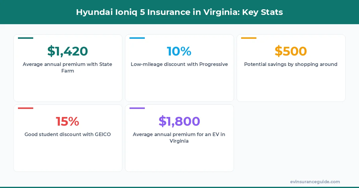 Hyundai Ioniq 5 Insurance in Virginia: Key Stats