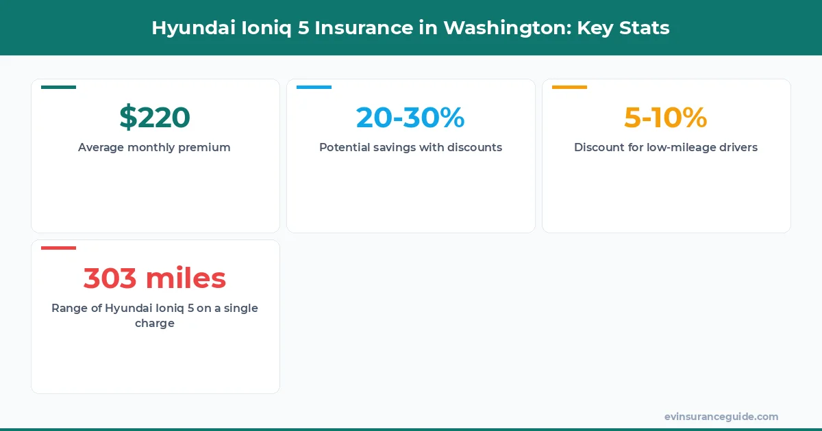 Hyundai Ioniq 5 Insurance in Washington: Key Stats