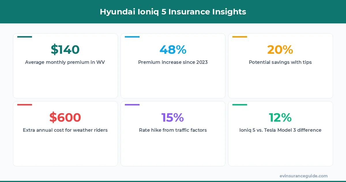 Hyundai Ioniq 5 Insurance Insights