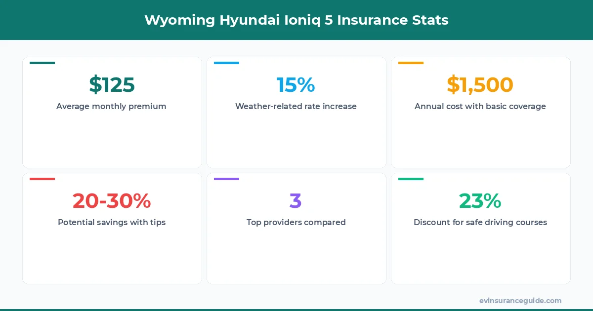 Wyoming Hyundai Ioniq 5 Insurance Stats