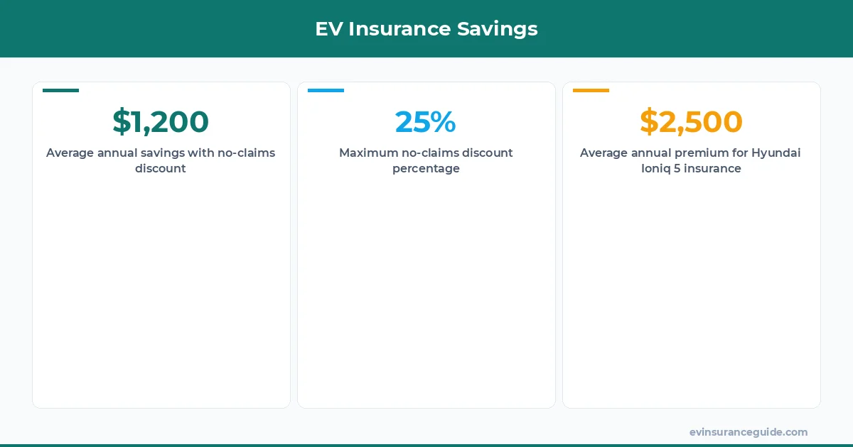 EV Insurance Savings