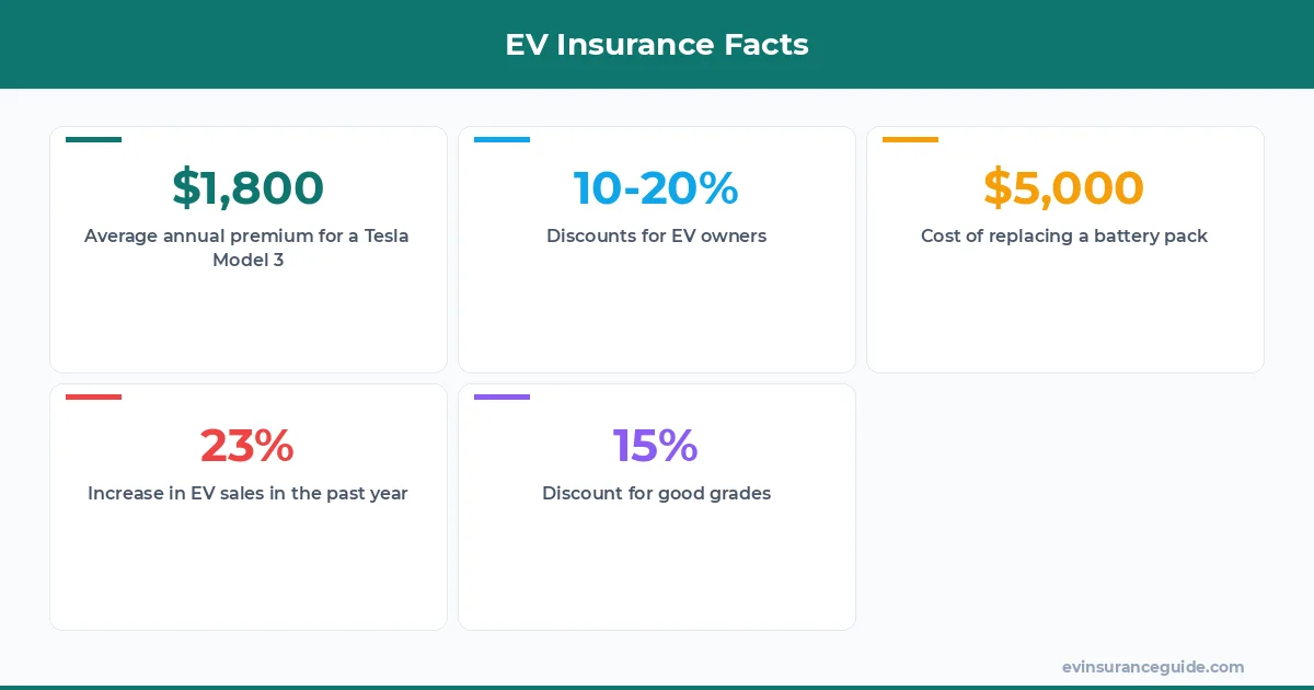 EV Insurance Facts
