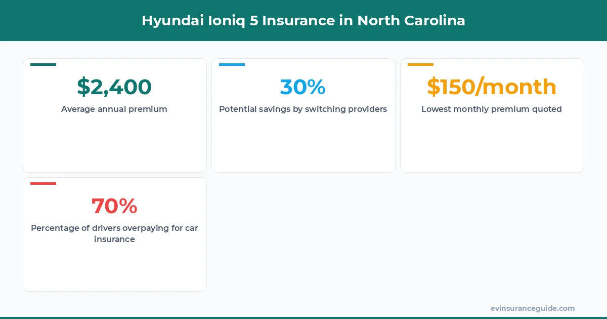 Hyundai Ioniq 5 Insurance in North Carolina