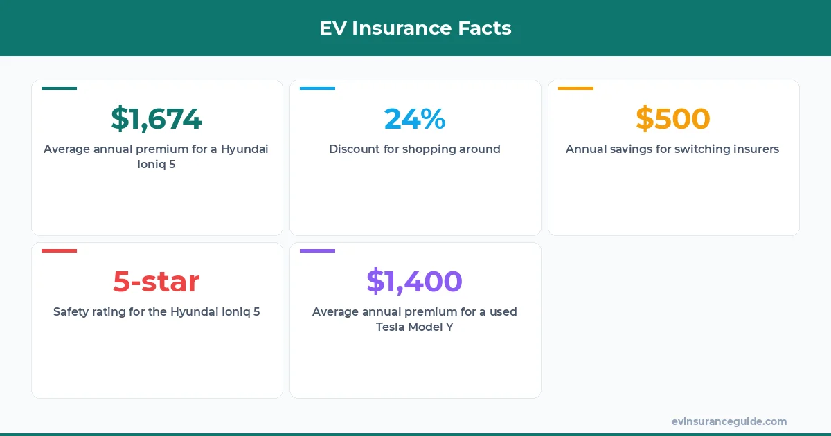 EV Insurance Facts