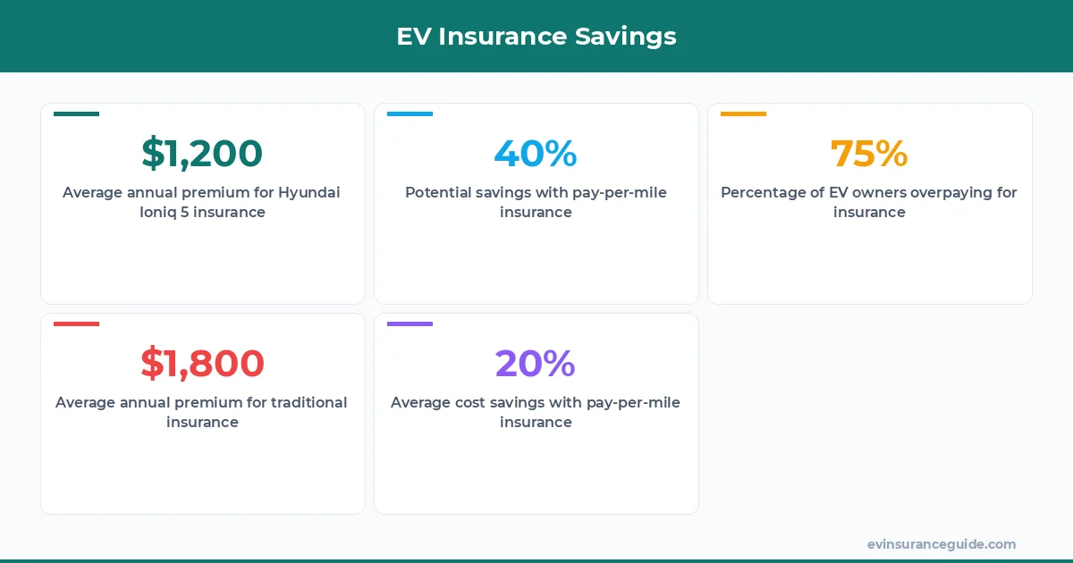 EV Insurance Savings