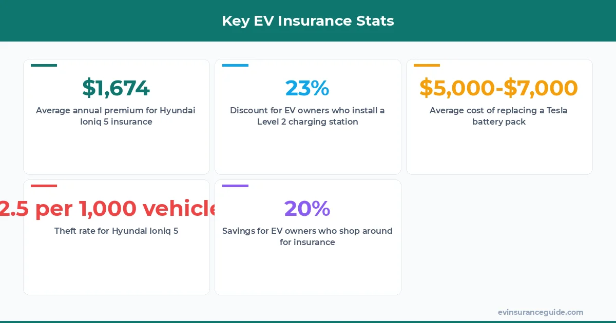 Key EV Insurance Stats