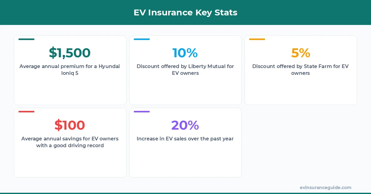 EV Insurance Key Stats