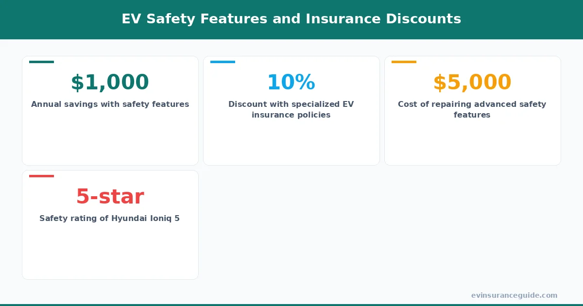 EV Safety Features and Insurance Discounts