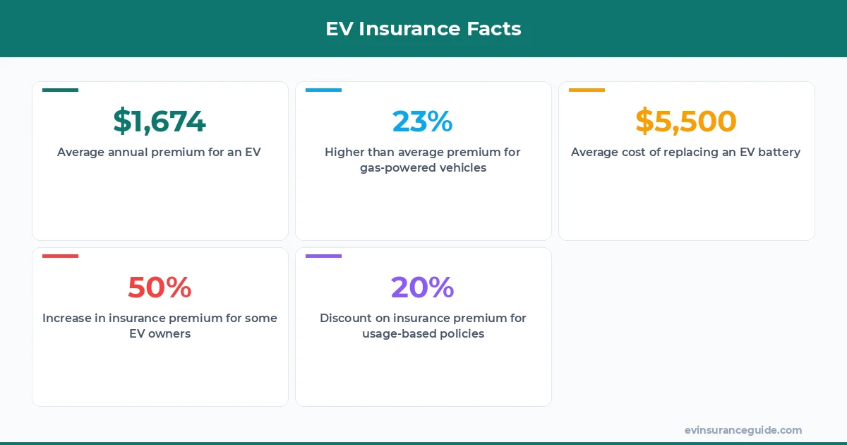 EV Insurance Facts