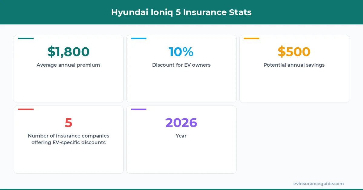 Hyundai Ioniq 5 Insurance Stats