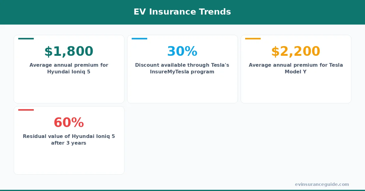 EV Insurance Trends
