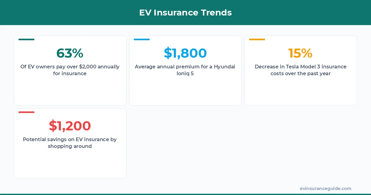 EV Insurance Trends