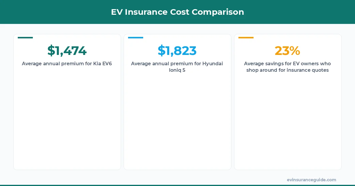 EV Insurance Cost Comparison