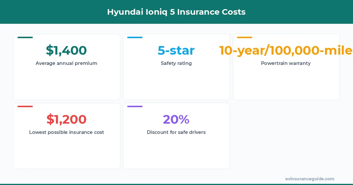Hyundai Ioniq 5 Insurance Costs
