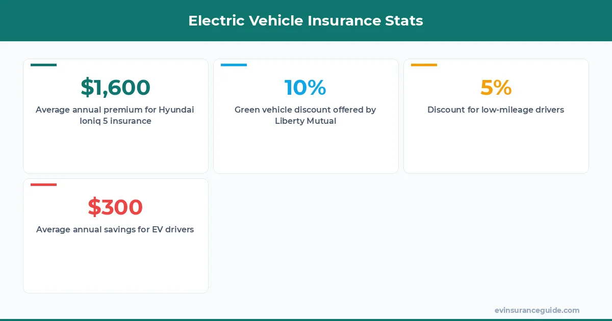 Electric Vehicle Insurance Stats