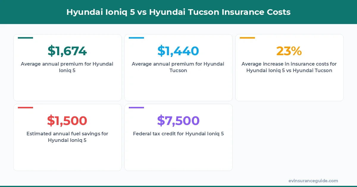 Hyundai Ioniq 5 vs Hyundai Tucson Insurance Costs