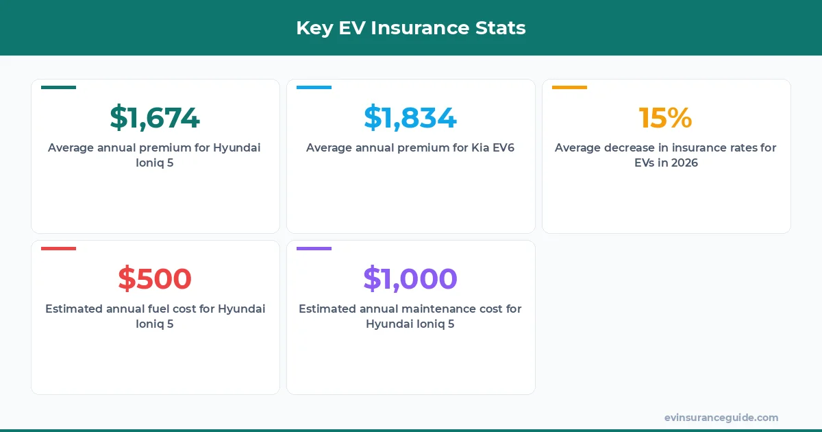Key EV Insurance Stats