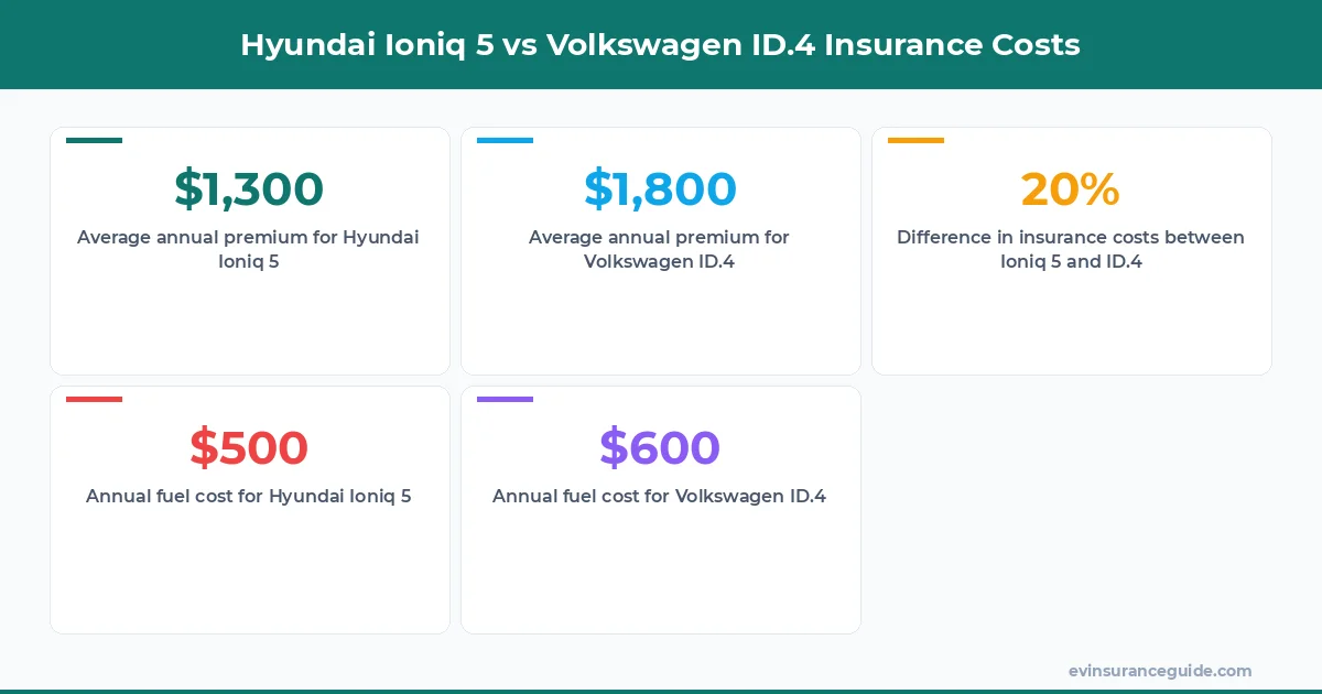 Hyundai Ioniq 5 vs Volkswagen ID.4 Insurance Costs