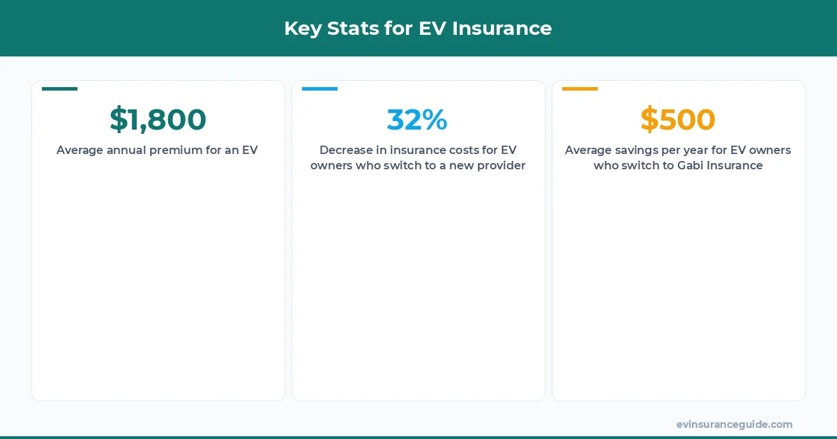 Key Stats for EV Insurance