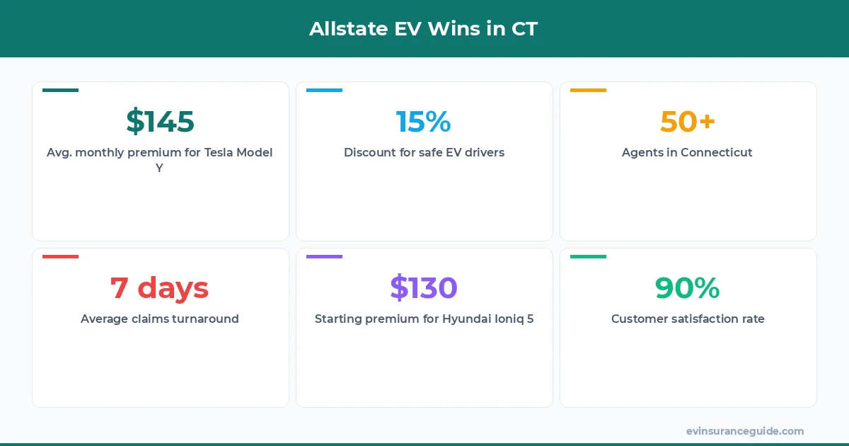 Allstate EV Wins in CT