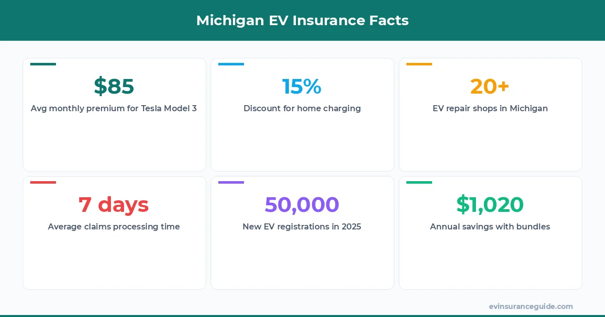 Michigan EV Insurance Facts
