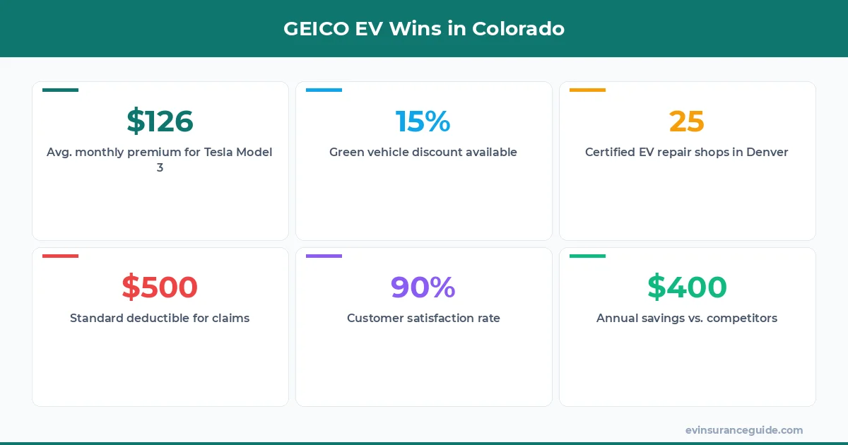 GEICO EV Wins in Colorado
