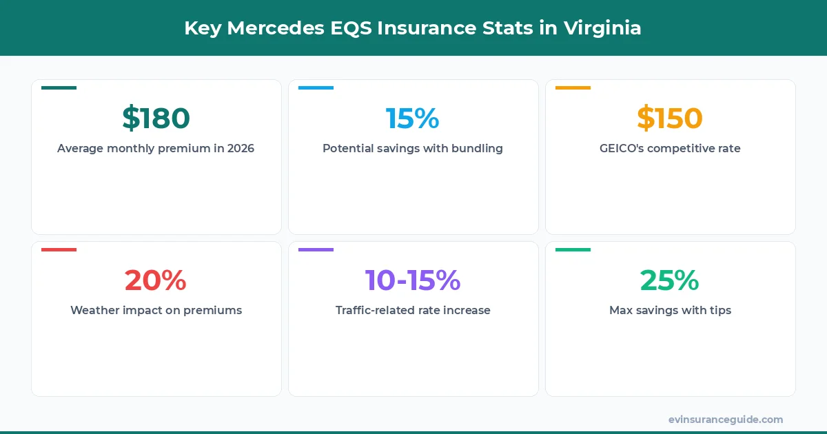 Key Mercedes EQS Insurance Stats in Virginia