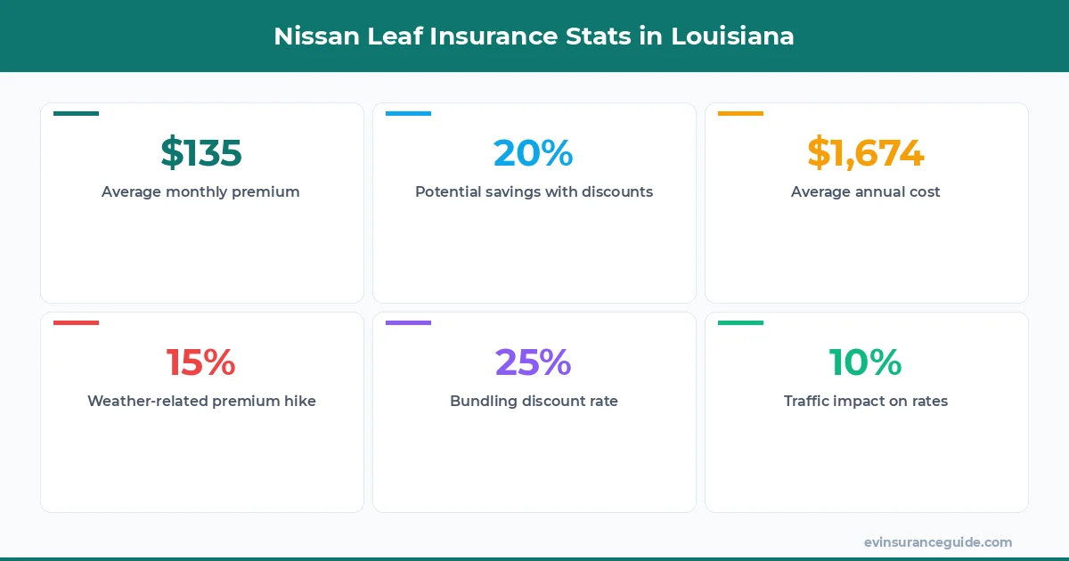 Nissan Leaf Insurance Stats in Louisiana
