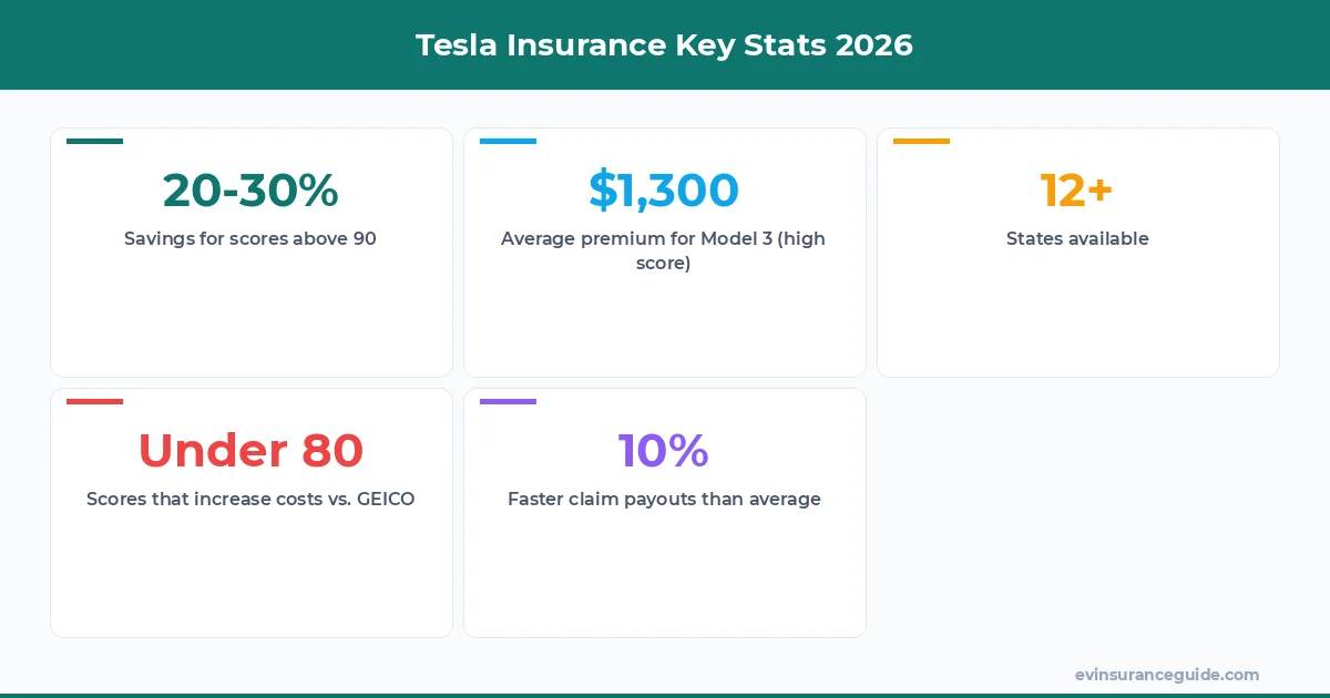 Tesla Insurance Key Stats 2026