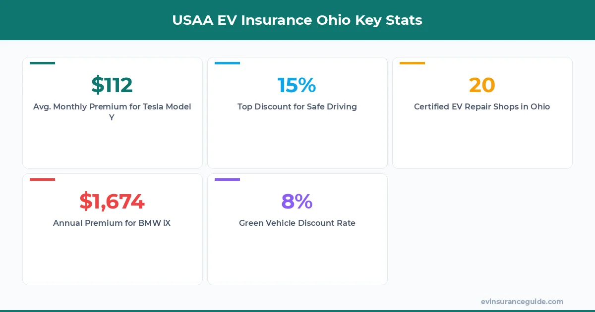 USAA EV Insurance Ohio Key Stats
