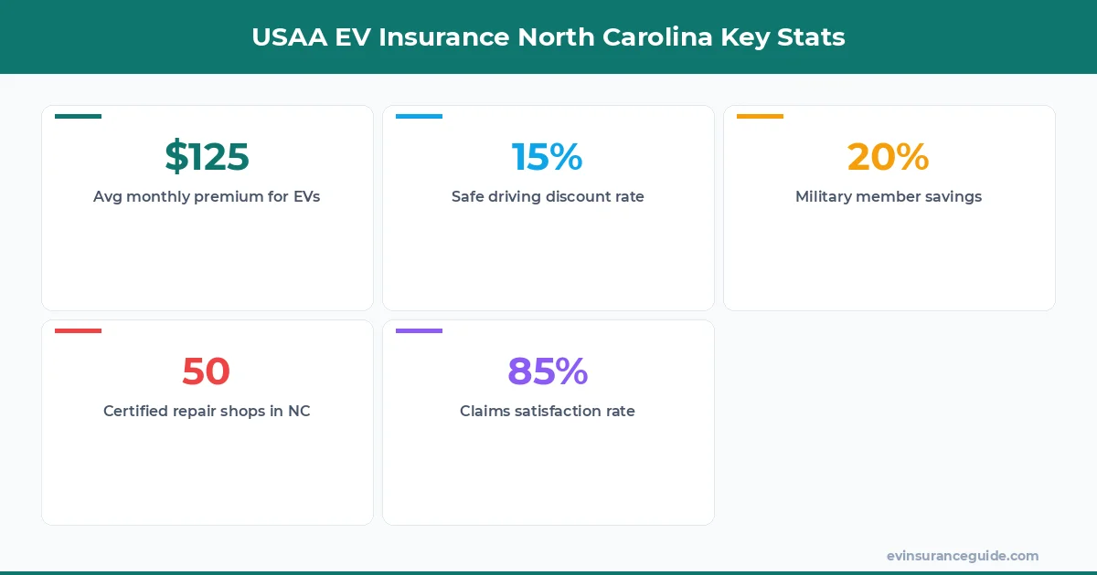 USAA EV Insurance North Carolina Key Stats