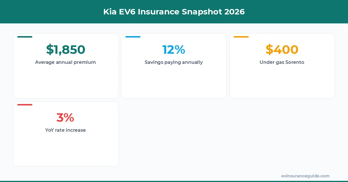 Kia EV6 Insurance Snapshot 2026