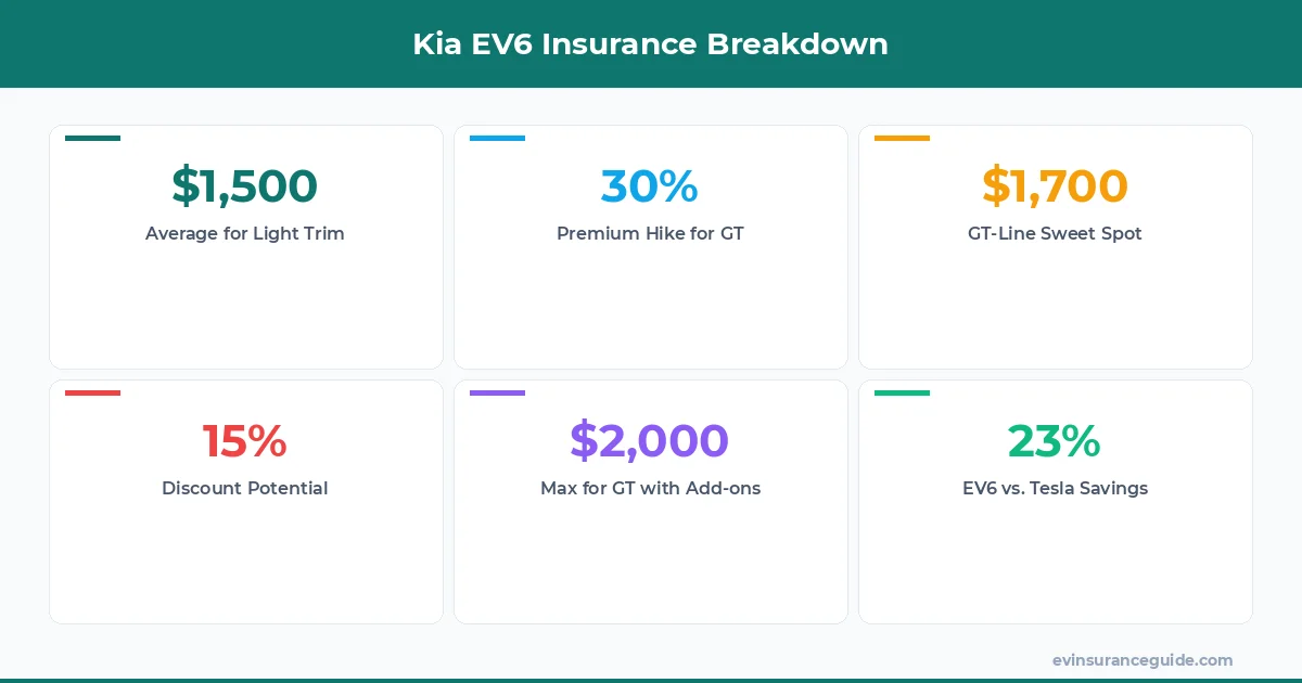 Kia EV6 Insurance Breakdown
