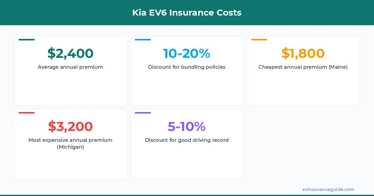 Kia EV6 Insurance Costs