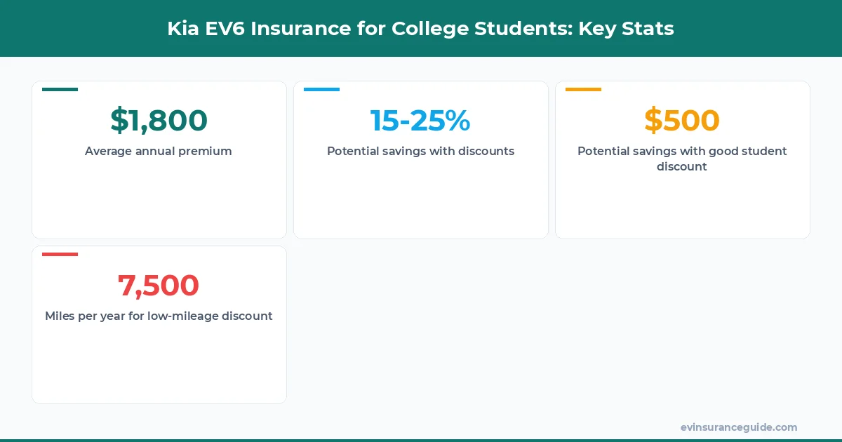 Kia EV6 Insurance for College Students: Key Stats
