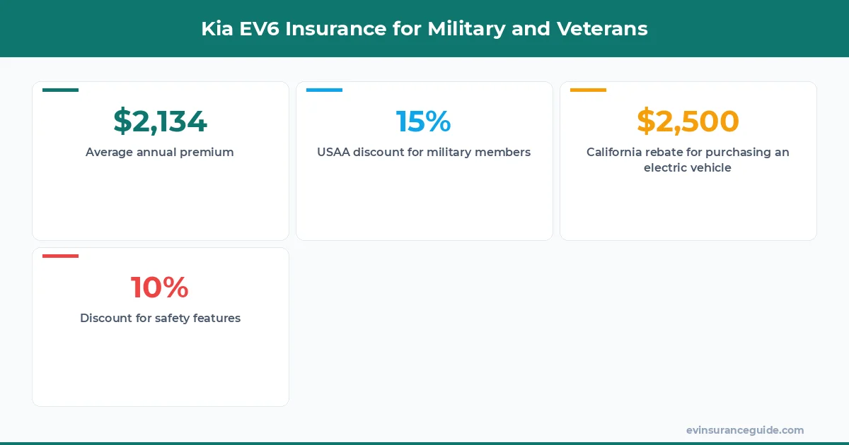 Kia EV6 Insurance for Military and Veterans