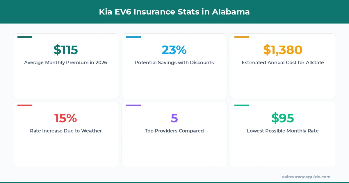 Kia EV6 Insurance Stats in Alabama