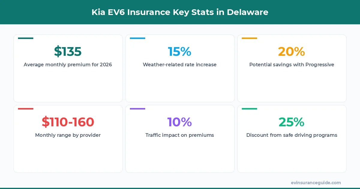 Kia EV6 Insurance Key Stats in Delaware